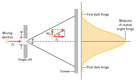 Solved Particles Pass Through A Single Slit Of Width 023