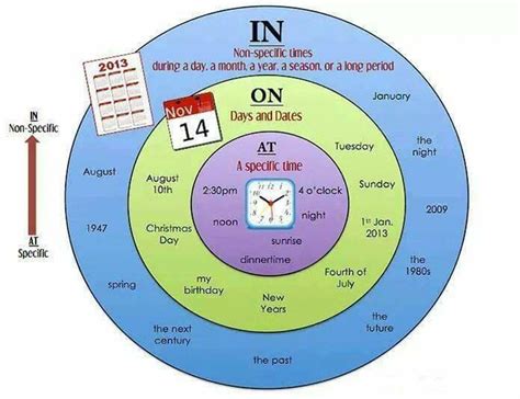 In On At Prepositions Of Time Learn English Grammar English