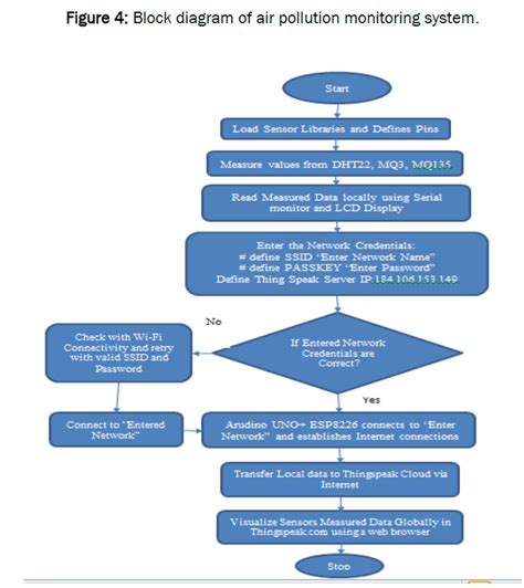 Modelling The Application Of Air Pollution Monitoring System Using Iot