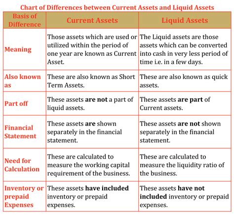 6 Important Difference Between Current And Liquid Assets In Hindi