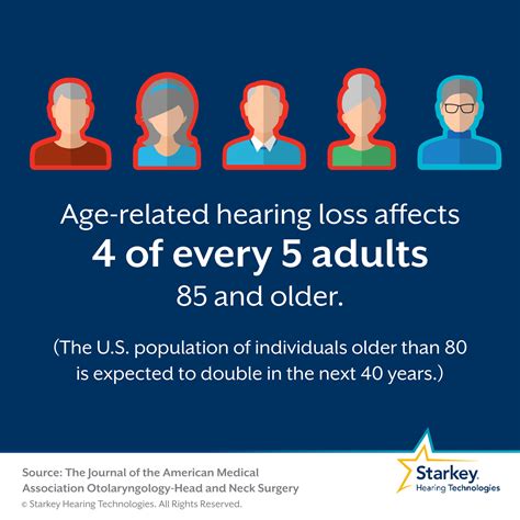 4 Of 5 Older Adults With Hearing Loss