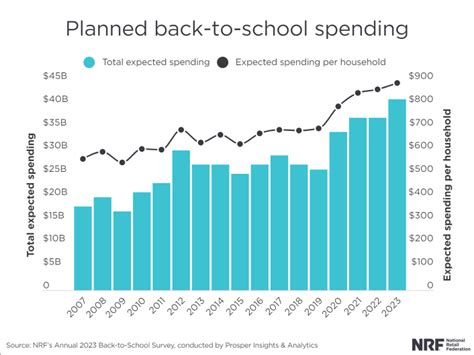 2023 Back To School Spending Marketing Infographic The Shelf