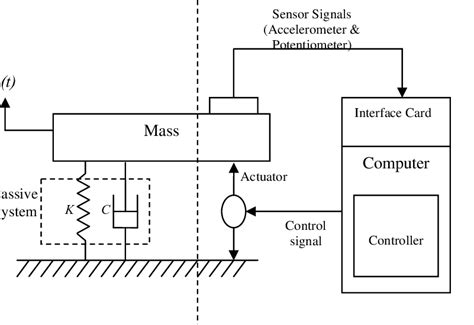 Active Vibration Control Download Scientific Diagram