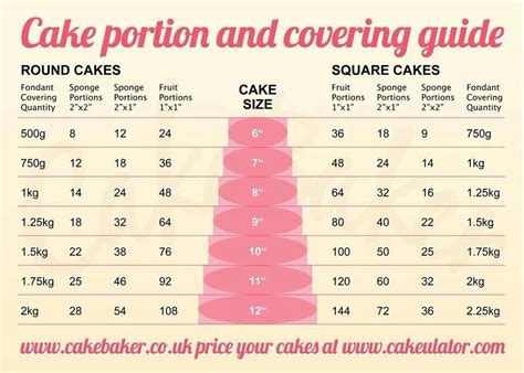 Fondant Reqd Cake Portions Cake Portion Guide Fondant Cakes