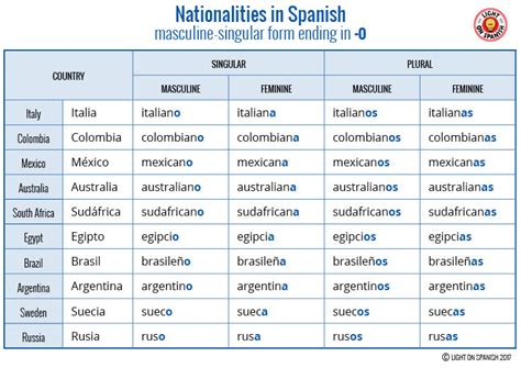Nationalities In Spanish Light On Spanish