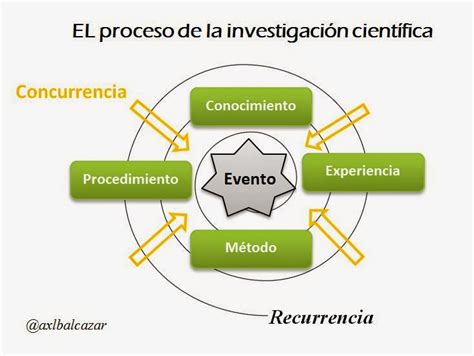 El Proceso De La Investigacion Cientifica The Process Of Scientific