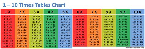 You can fly in economy and business class. 1-10 Times Tables Charts - Kids Art & Craft
