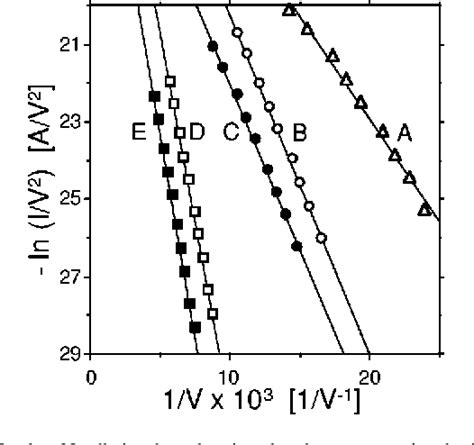 Figure 3 From Field Emission Current Cleaning And Annealing Of