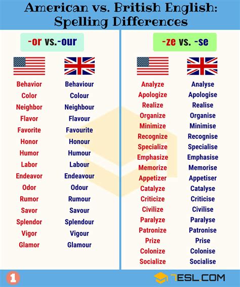 Important American And British Spelling Differences