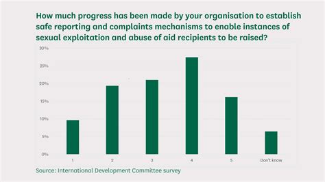 Progress On Tackling The Sexual Exploitation And Abuse Of Aid Beneficiaries International