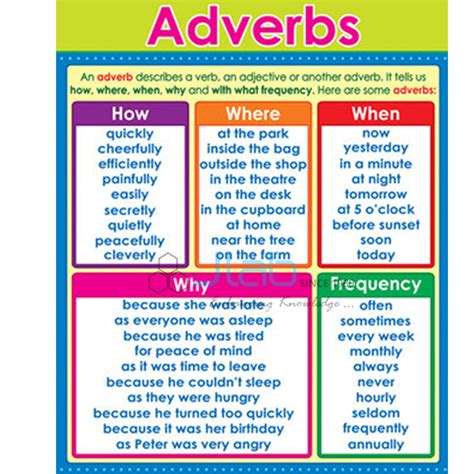 You'll recognize that not all of these words are adverbs, so we introduce adverbial phrases such as since 2015 or for six years, before leaving the house, etc. Adverb Chart India, Adverb Chart Manufacturer, Adverb ...