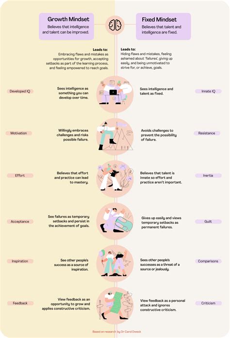 Growth Mindset Vs Fixed Mindset How What You Think Affects What You