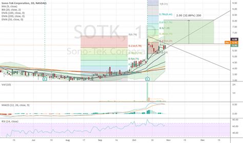 Sotk Stock Price And Chart — Nasdaqsotk — Tradingview