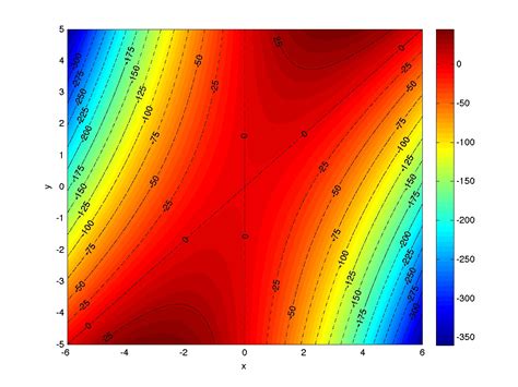 Ernests Research Blog How To Make A Labeled Contour Plot In Matlab