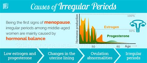 Causes Of Irregular Periods 34 Menopause Symptoms