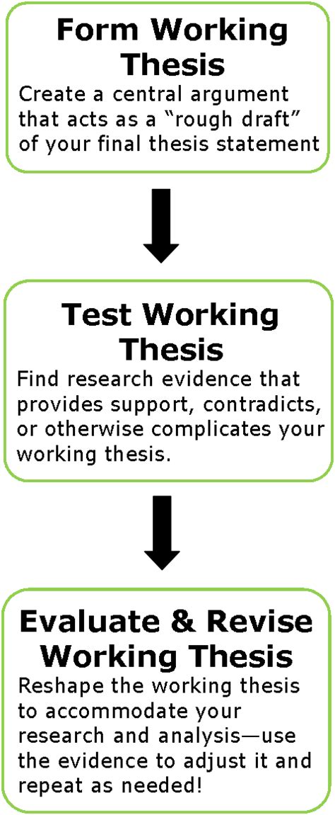 How To Form A Thesis