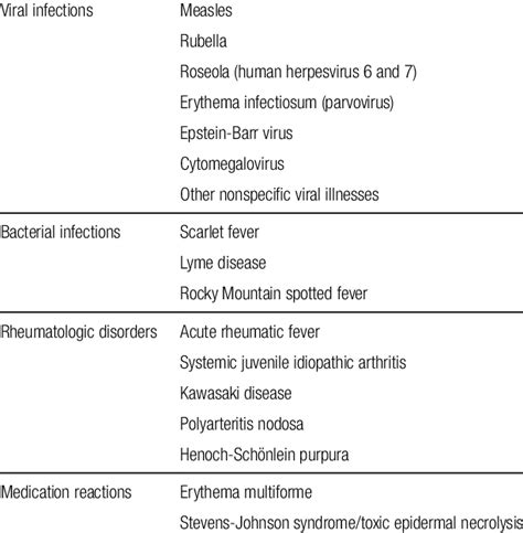 Common Causes Of Fever With Accompanying Rash In Children Download Table