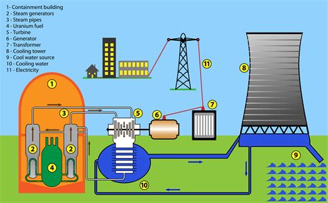 How Does It Work Nuclear Power Plants