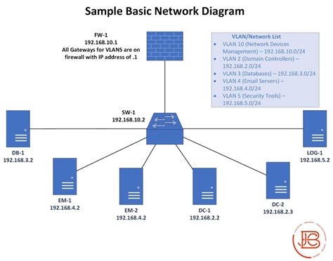 Network Security Basics: Network Segmentation & Isolation ...