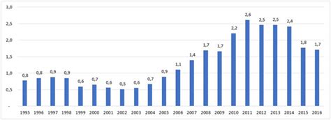 O pib (produto interno bruto) brasileiro fechou o ano em leve alta de 0,1%. Uma Visão Estratégica da Economia do Brasil | Sorting