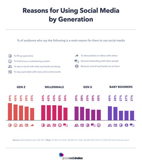 This Chart Depicts Social Media Usage Across Generations Social Media