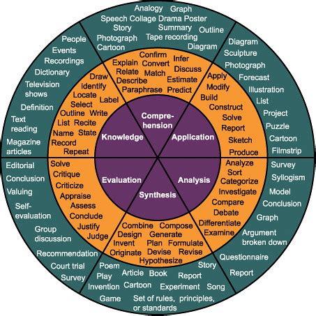 Bloom's taxonomy is an amazing system that has been published by a team of cognitive psychologists at the university of chicago. Bloom's Taxonomy as a wheel | Includes categories (purple ...