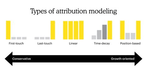 What Is An Attribution Model Mailchimp