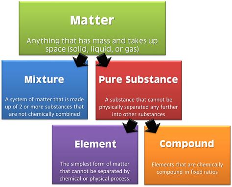Classification of Matter - The Science Classroom