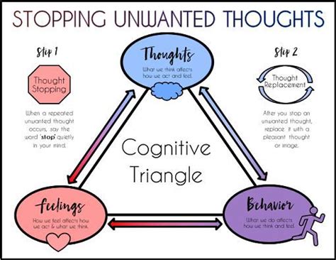 Cognitive Triangle Education Cbt Therapy Cognitive Behavioral