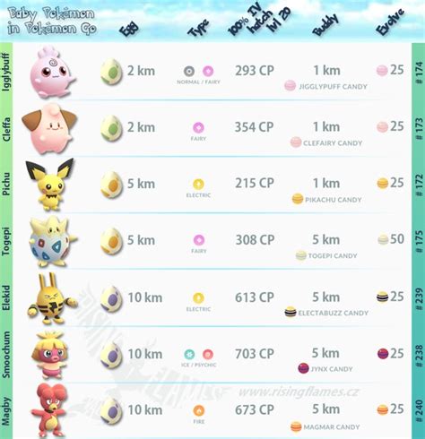 Pokémon Go Gen 2 Egg Chart List Reveals Hatching Tips Cp Chances