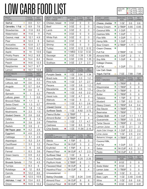 20 Best Printable Carb Chart For Foods Pdf For Free At Printablee Low
