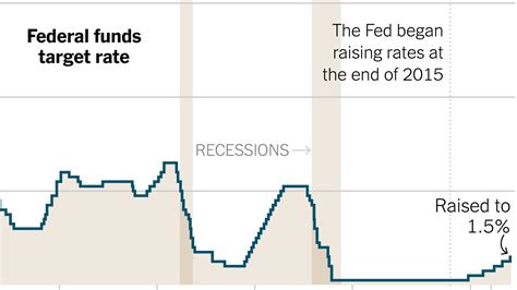 Why The Fed Raised Rates For A Fifth Time The New York Times