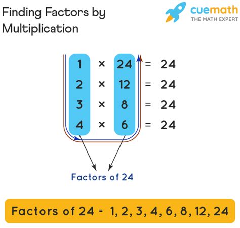 Factors Definition Examples What Are Factors Of Numbers