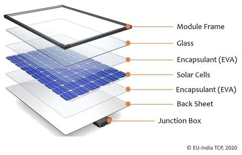 The Ultimate Guide To Photovoltaic Modules Solar Labs