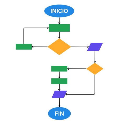 Qué es un Diagrama de Flujo sus Tipos y Símbolos comunes Significados