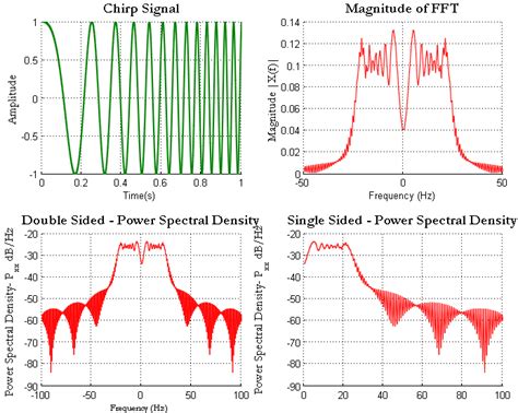 Chirp Signal Fft And Psd In Matlab And Python Gaussianwaves