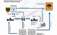 Schaubild der Weimarer Verfassung - 11 Klasse Geschichte