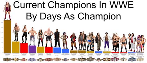 Current Champions In Wwe By Days As Champion Squaredcircle
