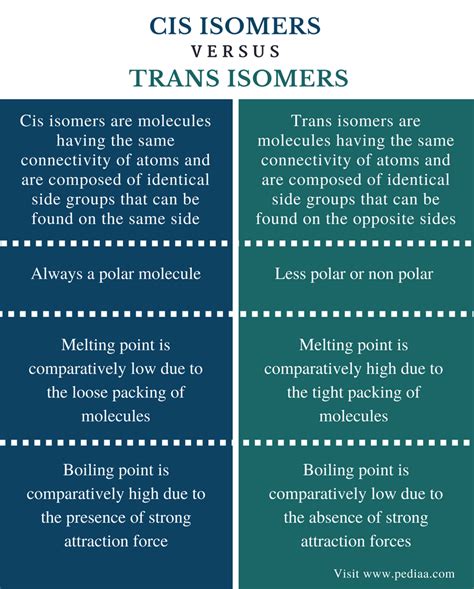In one, the two chlorine atoms are locked on opposite sides of the double bond. Difference Between Cis and Trans Isomers - Pediaa.Com