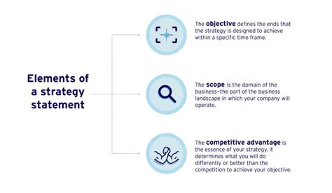 Strategy Statement Competitive Advantage Objectives Scope
