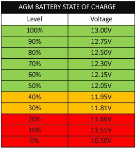 Agm Battery Charge Voltage Chart
