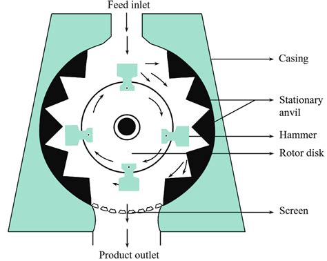 What Is Hammer Mill Working Principle Construction Diagram