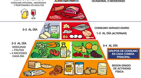 Otra Forma De Ver La Pirámide Alimenticia Piramide Nutricional