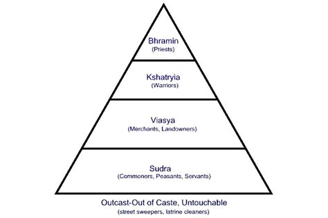 The Indian Caste System