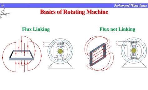 Basics Of Rotating Machines