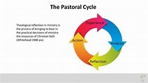 Theological Reflection Cycle | Member Caring