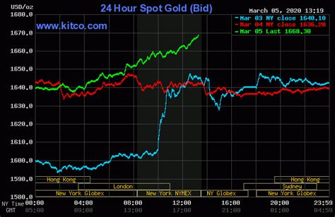 Pantau pergerakan harga emas hari ini, minggu, 7 maret 2021. Harga Emas 2020 Terlalu Agresif Kenaikannya | Buy Back ...