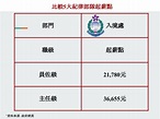 【公務員】紀律部隊擬調整薪酬 比較5大紀律部隊起薪點 - 香港經濟日報 - 理財 - 個人增值 - D210811