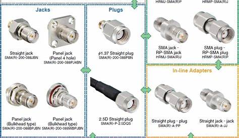 SMA(R) Series Coaxial Connectors - Hirose | Mouser