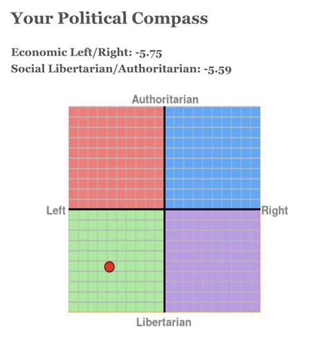 My Original Political Compass Results Vs My Sapply Results R